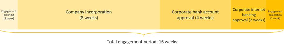 USA engagement timeline